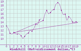 Courbe du refroidissement olien pour Marham