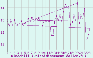 Courbe du refroidissement olien pour Platform L9-ff-1 Sea