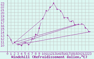 Courbe du refroidissement olien pour Rabat-Sale