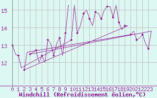 Courbe du refroidissement olien pour Groningen Airport Eelde