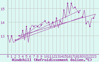 Courbe du refroidissement olien pour Platform F16-a Sea