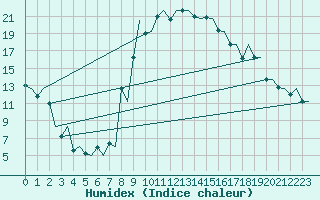 Courbe de l'humidex pour Samedam-Flugplatz