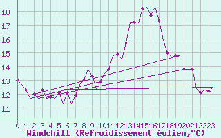 Courbe du refroidissement olien pour Bremen