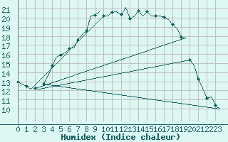 Courbe de l'humidex pour Kiruna Airport