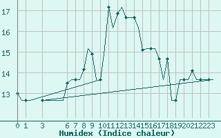 Courbe de l'humidex pour Minsk