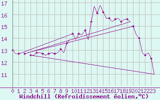 Courbe du refroidissement olien pour Groningen Airport Eelde