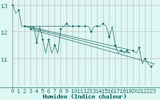 Courbe de l'humidex pour Milan (It)