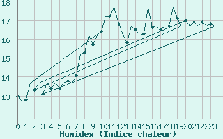 Courbe de l'humidex pour Stornoway