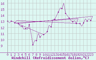 Courbe du refroidissement olien pour Celle
