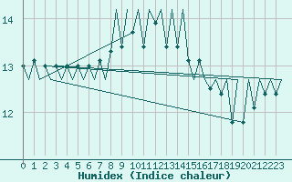 Courbe de l'humidex pour Culdrose
