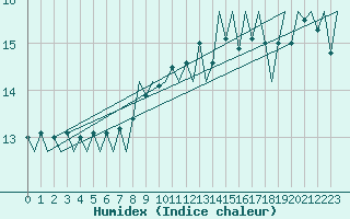Courbe de l'humidex pour Locarno-Magadino