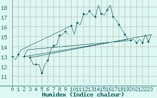 Courbe de l'humidex pour Shannon Airport