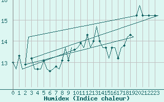 Courbe de l'humidex pour Koebenhavn / Kastrup