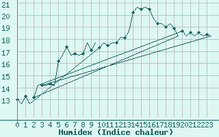 Courbe de l'humidex pour Platform F3-fb-1 Sea