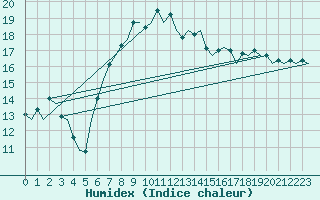 Courbe de l'humidex pour Oostende (Be)