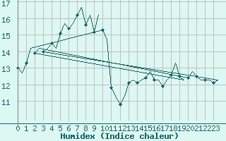Courbe de l'humidex pour Platform Awg-1 Sea