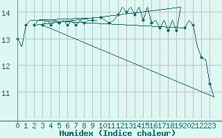 Courbe de l'humidex pour Valley