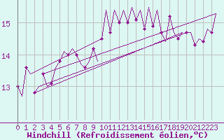 Courbe du refroidissement olien pour Ibiza (Esp)