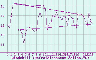 Courbe du refroidissement olien pour Torino / Caselle