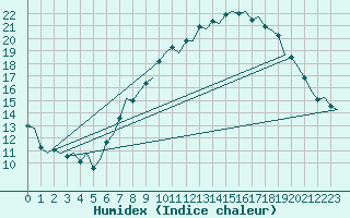 Courbe de l'humidex pour Vigo / Peinador