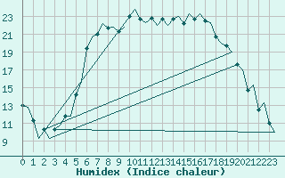 Courbe de l'humidex pour Skrydstrup