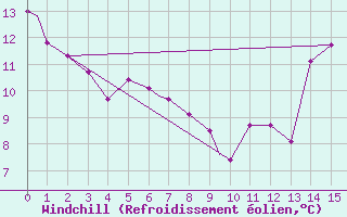 Courbe du refroidissement olien pour Quillayute, Quillayute State Airport