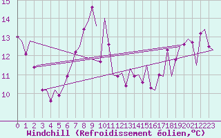 Courbe du refroidissement olien pour Vlissingen