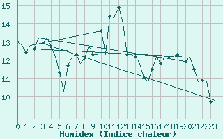 Courbe de l'humidex pour Maastricht / Zuid Limburg (PB)