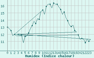 Courbe de l'humidex pour Logrono (Esp)