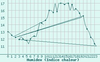 Courbe de l'humidex pour London / Heathrow (UK)