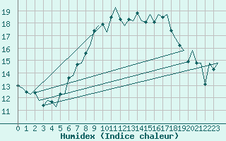 Courbe de l'humidex pour Haugesund / Karmoy