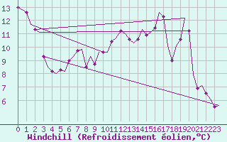 Courbe du refroidissement olien pour Le Goeree