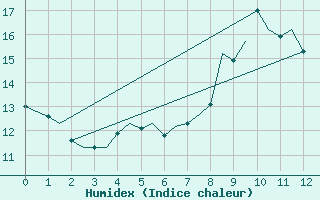 Courbe de l'humidex pour Cranwell