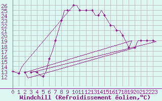 Courbe du refroidissement olien pour Alghero