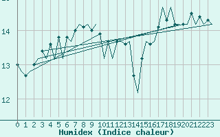 Courbe de l'humidex pour Platform A12-cpp Sea