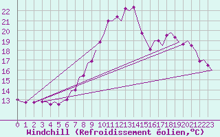 Courbe du refroidissement olien pour Vrsac