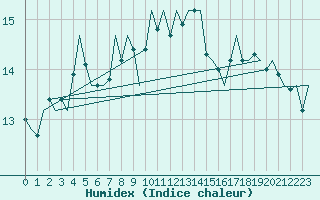 Courbe de l'humidex pour Buechel