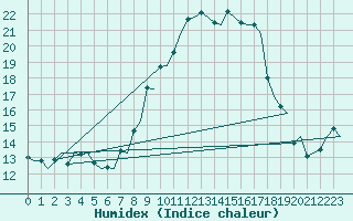 Courbe de l'humidex pour Deelen