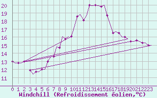 Courbe du refroidissement olien pour Kos Airport