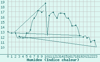 Courbe de l'humidex pour Luqa