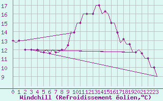 Courbe du refroidissement olien pour Dar-El-Beida