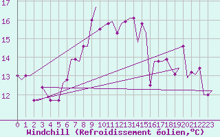 Courbe du refroidissement olien pour Rhodes Airport