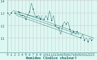 Courbe de l'humidex pour Platform F16-a Sea