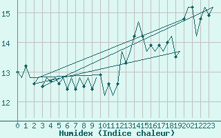 Courbe de l'humidex pour Vlieland