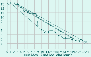 Courbe de l'humidex pour Dublin (Ir)