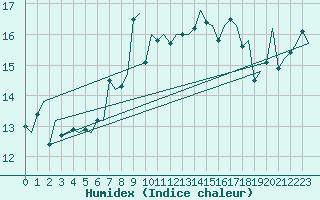 Courbe de l'humidex pour Haugesund / Karmoy