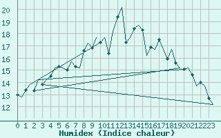 Courbe de l'humidex pour Jyvaskyla