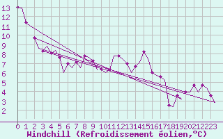 Courbe du refroidissement olien pour Eindhoven (PB)