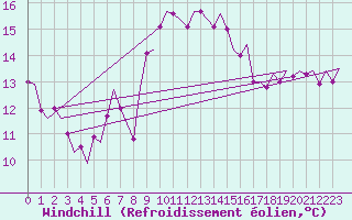 Courbe du refroidissement olien pour Brindisi