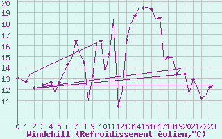 Courbe du refroidissement olien pour Leeuwarden